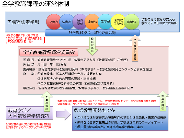 全学教職課程の実施体制