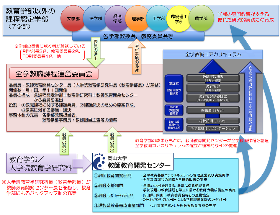 全学組織