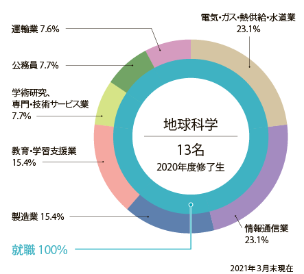 大学院博士前期課程修了後の進路