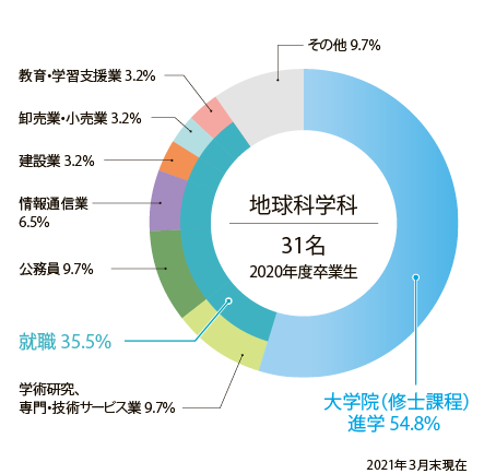 学部卒業後の進路