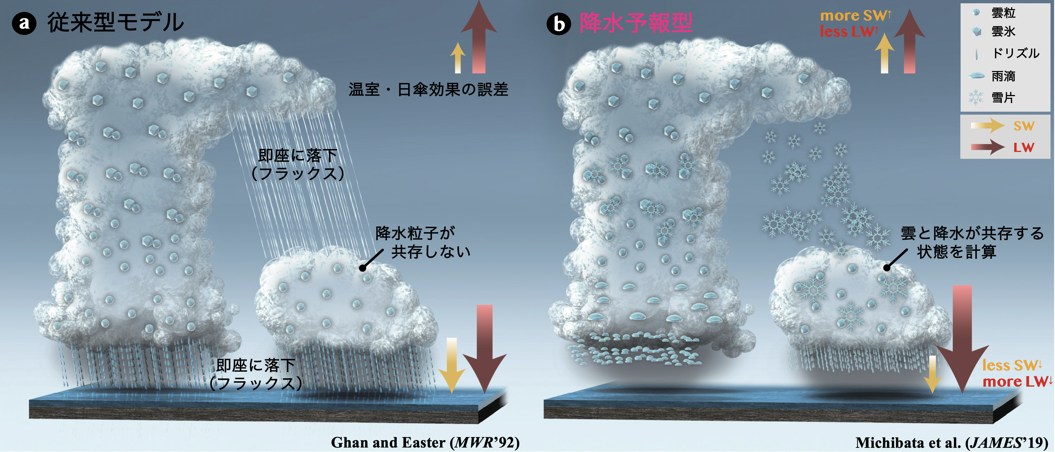 数値気候モデルに搭載されている（a）従来型の降水診断型スキームと（b）改良型の降水予報型スキームの構造の違いを表す模式図。