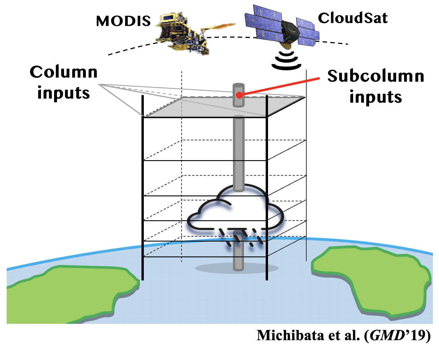 衛星シミュレータの概念図。数値気候モデルの100km格子にサブカラムを作り、雲ピクセルスケールで衛星センサーとの比較を行う。