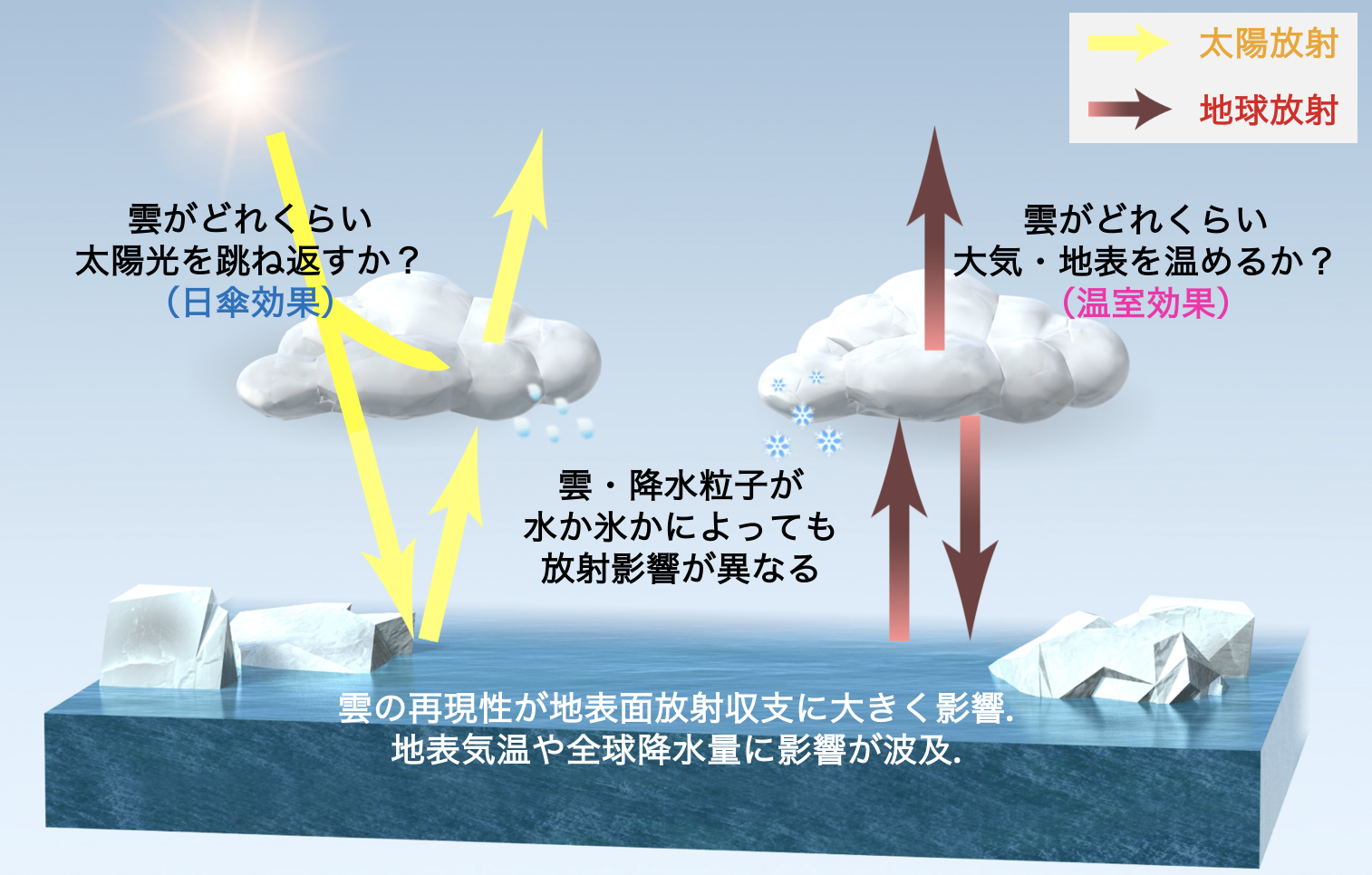 大気・海洋・雪氷の変動を結びつける地球のエネルギー収支の理解。