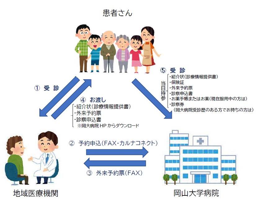 紹介患者