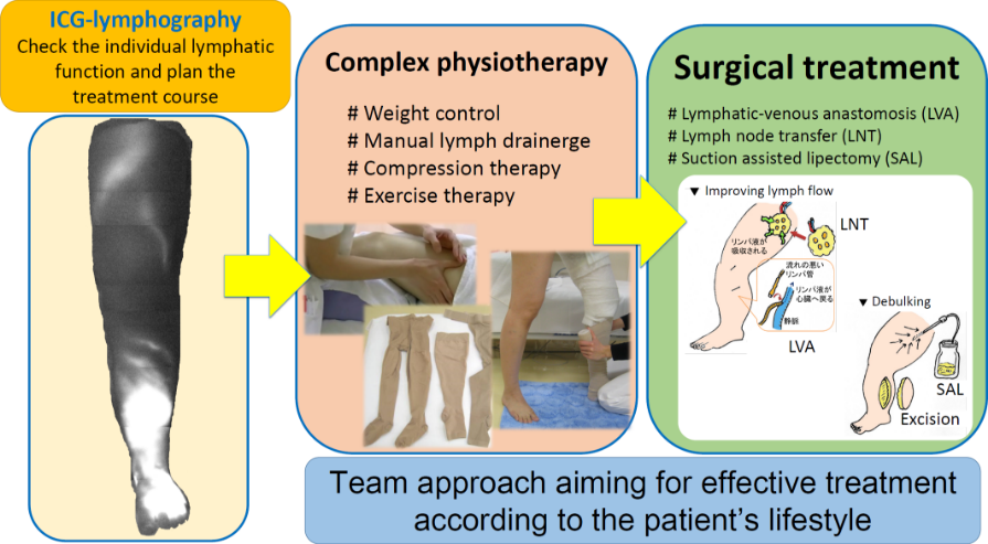リンパ浮腫専門ケアチーム