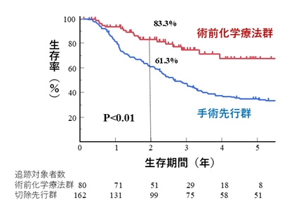 切除可能な膵臓がんに対する術前化学療法で長期生存率が向上