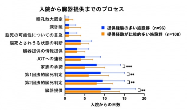 脳死下臓器提供のプロセスの実態を解明～全国16施設の解析で施設間のばらつきが明らかに～