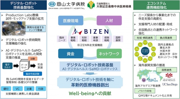 AMED「優れた医療機器の創出に係る産業振興拠点強化事業」に採択～デジタル・ロボット技術を活用した医療機器イノベーションを推進～