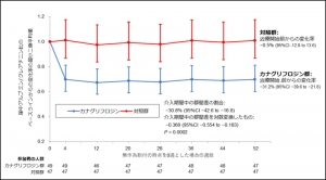 世界的に新しい評価方法を用いた臨床試験により，糖尿病性腎症から腎不全への進行阻止につながる重要な知見を報告