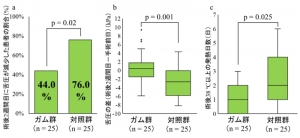世界初！ガムを噛むトレーニングが食道がん術後の誤嚥，発熱予防に有用であることを発見