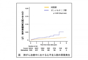 肺がん治療薬オシメルチニブによる心不全入院リスクを大規模データで検証―国内12万人規模のデータ解析で有意なリスク上昇を確認―