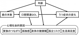 口の不調が心の不調に？―口腔の健康不良とQOLの低さがうつ病の変化に関連―