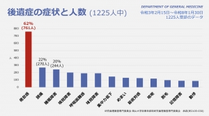 コロナ後遺症の症状とその人数