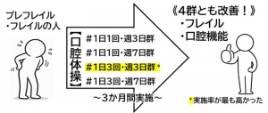 「口腔体操」でフレイルが改善！ ―1日3回・週3日の頻度が最も続けやすく効果的―