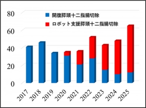 ロボット支援膵頭十二指腸切除術の有効性を報告