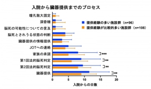 脳死下臓器提供のプロセスの実態を解明～全国16施設の解析で施設間のばらつきが明らかに～