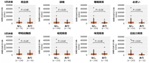 コロナ後遺症の症状とSARS-CoV-2抗体価の関連 各症状の有無によるS抗体価の比較を示す箱ひげ図。比較にはMann–WhitneyのU検定を用いた。有意水準はP < 0.01(**)