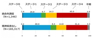 がん診断時のステージ