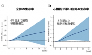 小児先天性心疾患に対する細胞治療法の8年経過予後を解明〜増えぬ小児臓器移植の現状を打破する新たな治療戦略〜
