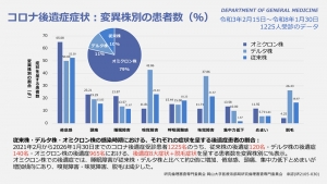 コロナ後遺症患者の感染時の変異株ごとの症状とその変化