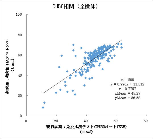 血清補体価 ｃｈ５０