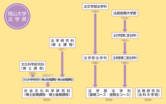 岡山大学法学部の歴史