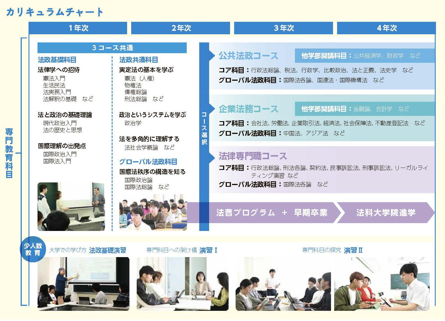 法学部コース制チャート図
