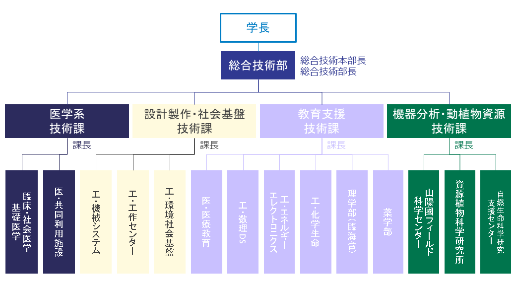 組織図